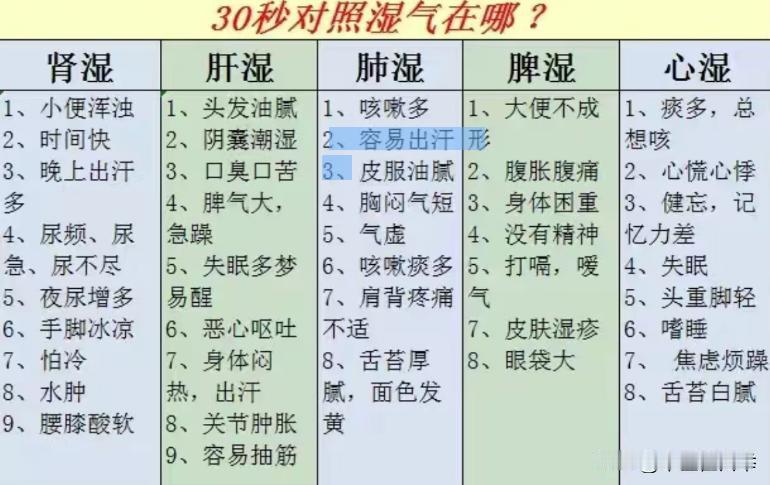 祛不完的湿，你的湿藏在哪里，教你30秒快速自测！
1、湿在肾
表现：小便浑浊、时