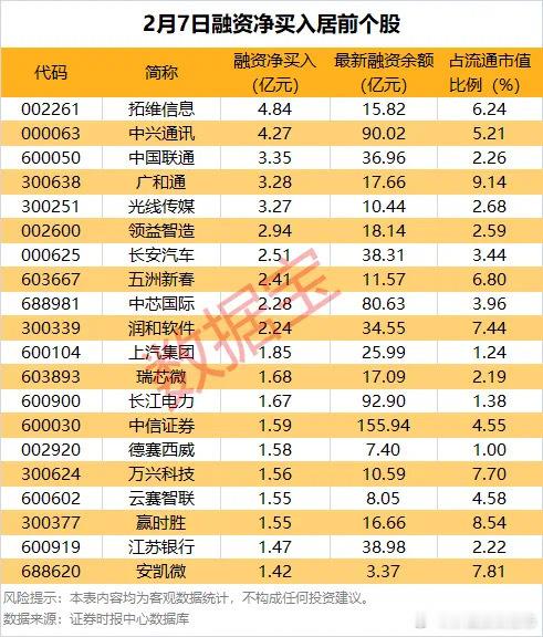 价值投资日志[超话]  2月7日获融资净买入千万元以上的有508只，其中39只融