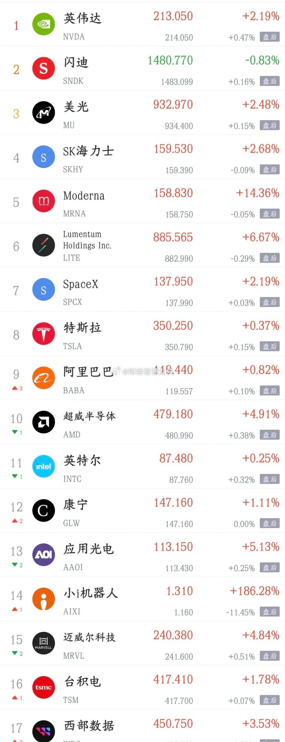 今天最重要的数据就是英伟达要公布业绩了，将会是科技股整体指引英伟达周三盘后要发布