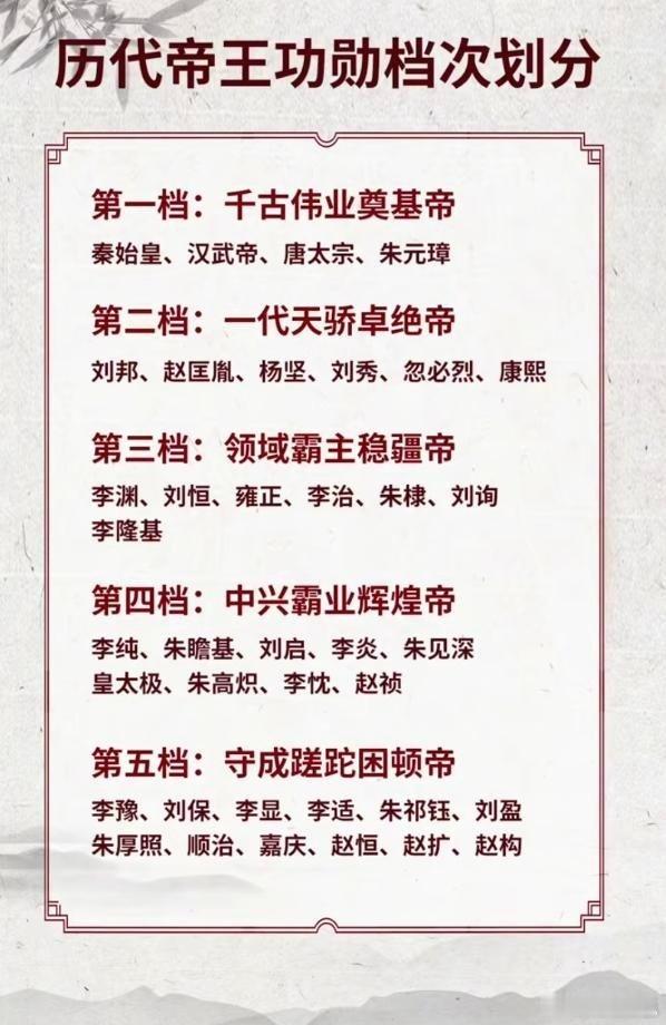 历代帝王功勋排名第一档：千古伟业奠基帝秦始皇，开创一统，影响千年。汉武帝，出击匈