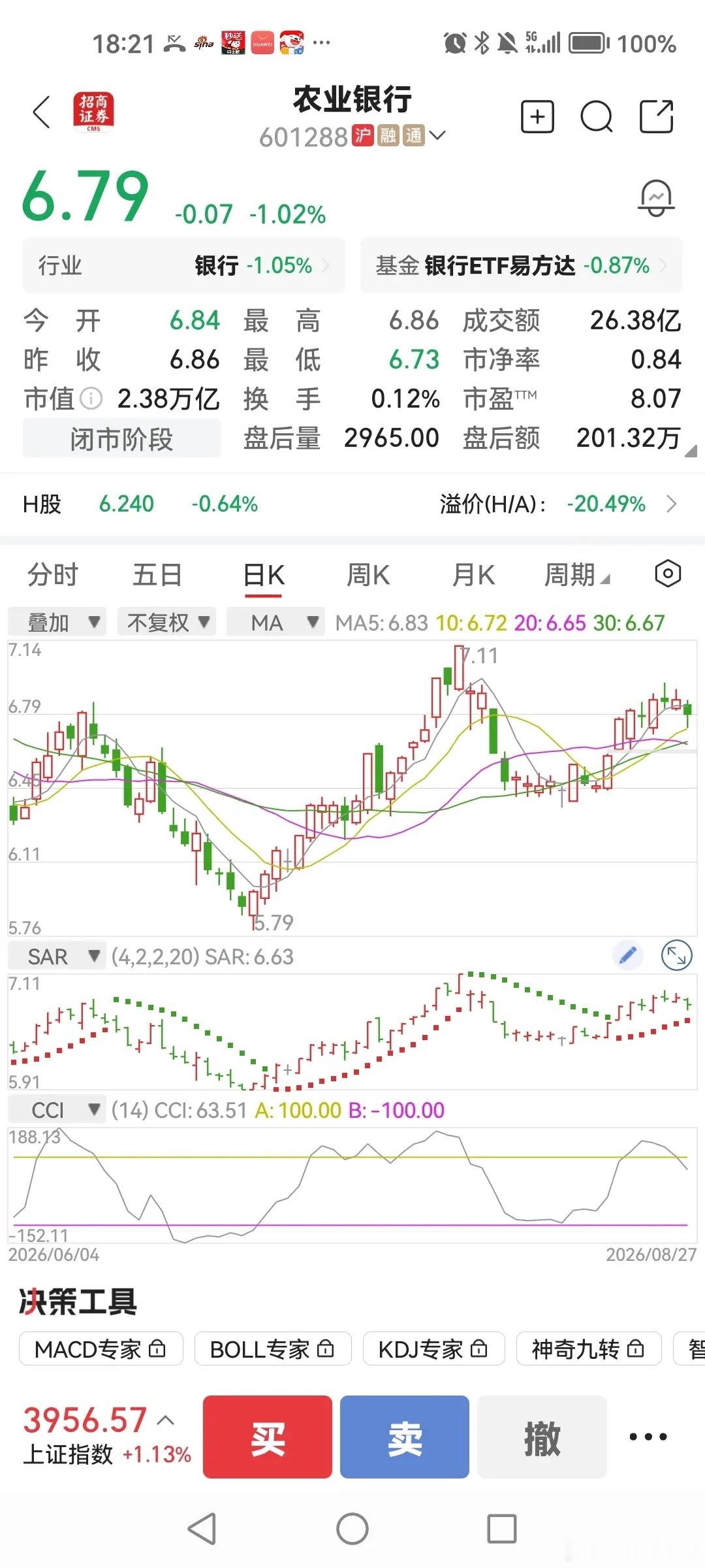 有人问：农业银行能涨到15元吗？当前价位6.79元，这么大的盘子上涨缓慢，所以股