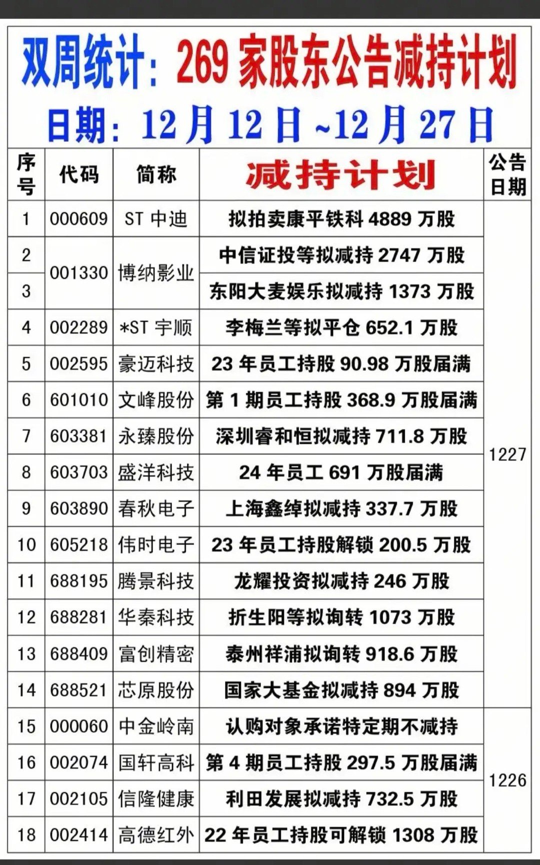 半月报：269家公司披露减持计划！12.12～12.27期间，累计有120家公司