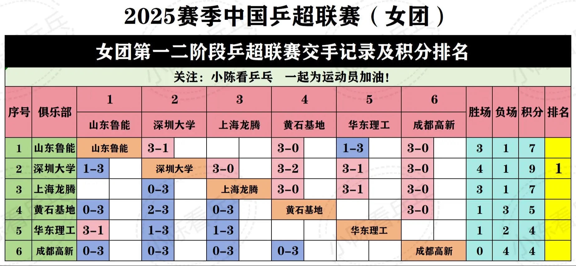 2025乒超联赛截止7月26日积分明细表。