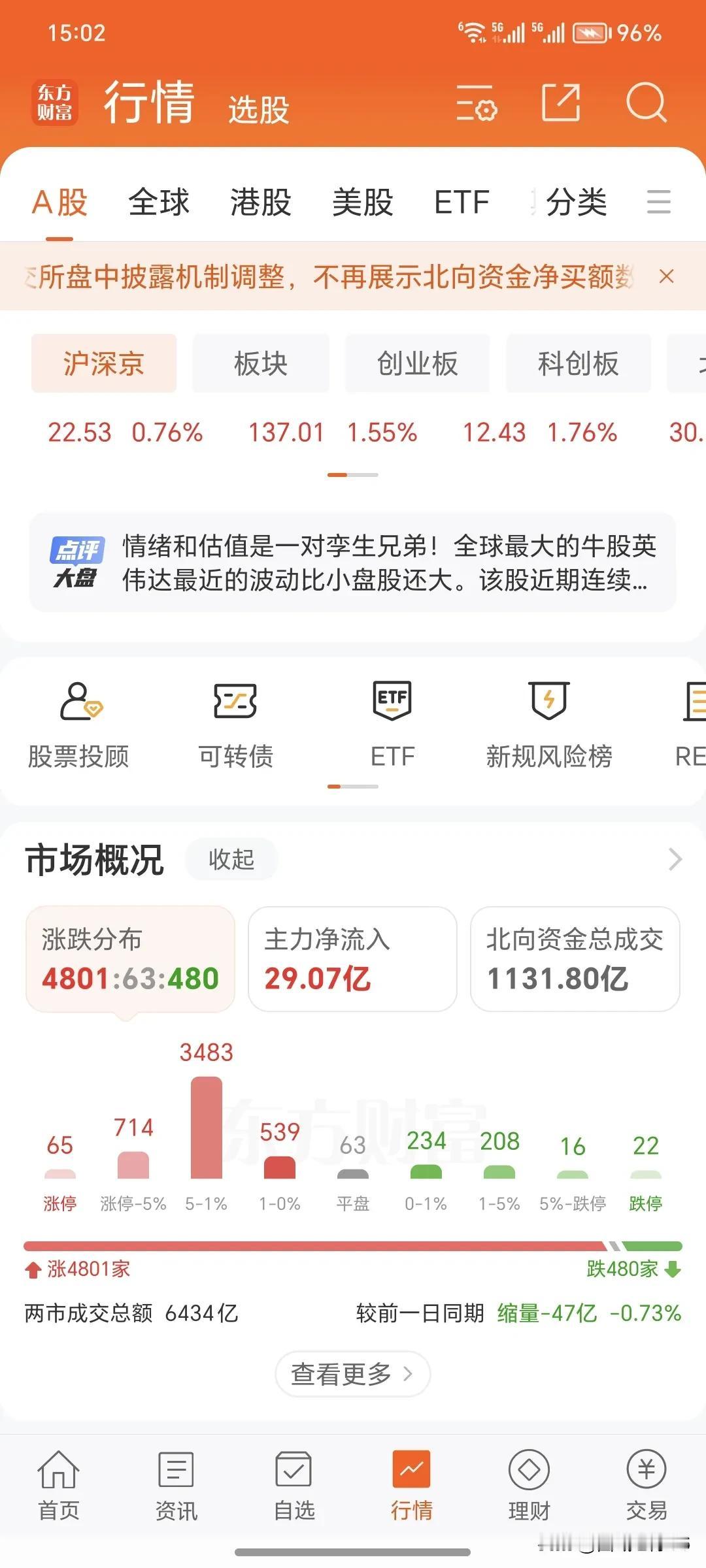 6月26日周三。
      今天的大盘收盘了，今天的大盘在极限杀跌之下，今天出