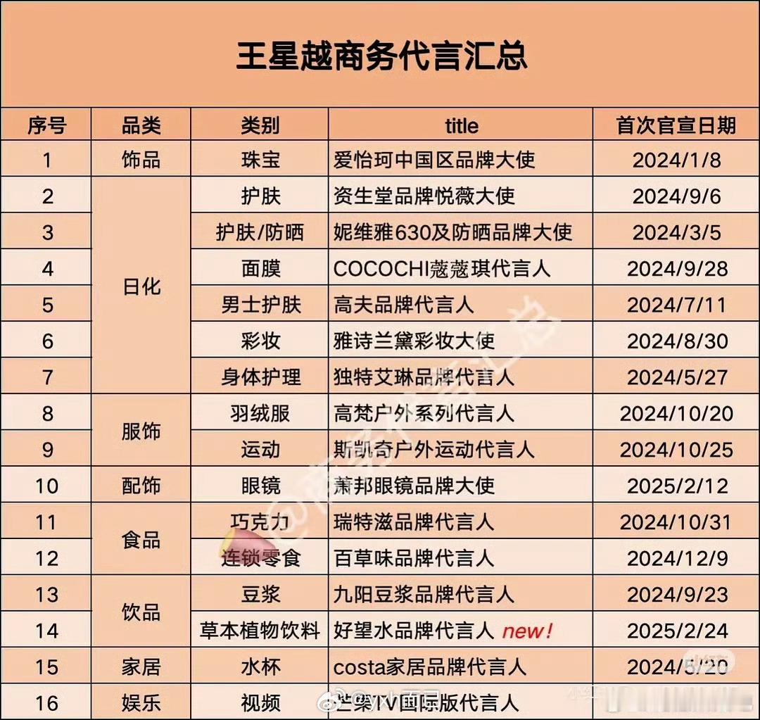 王星越都要有17个代言了？？？？？ 