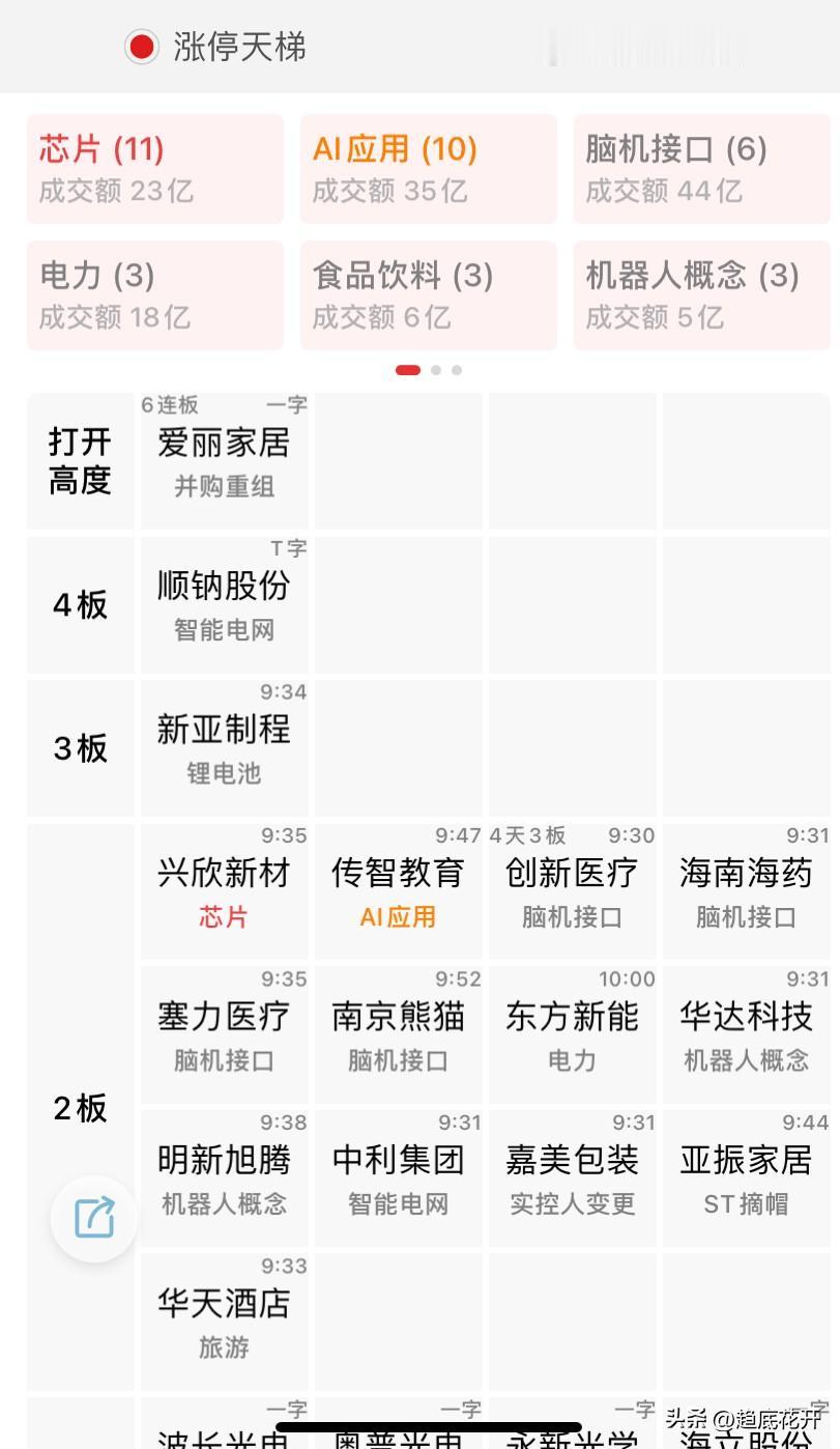 早盘竞价看了长鑫那个低开，还有兆易创新的低开，基本就明白没法形成主线共振，今天需