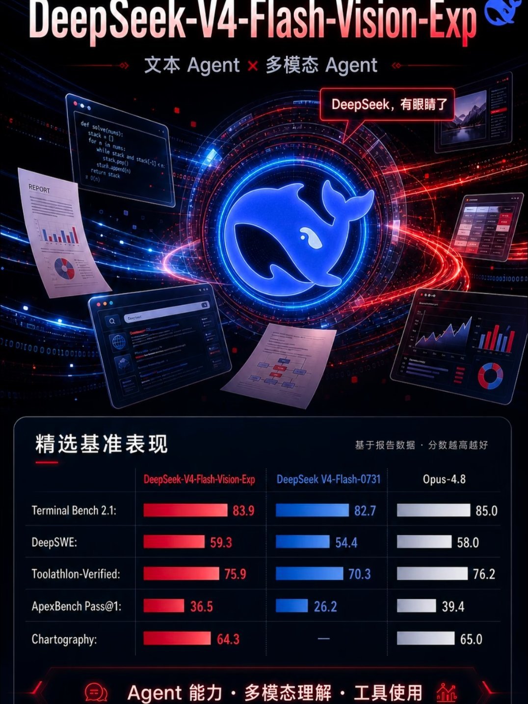DeepSeekV4视觉模型上线DeepSeek V4终于补齐视觉能力这一大块短
