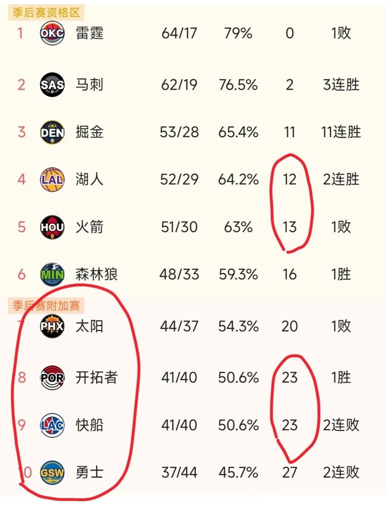 太阳队直接挂出免战牌，湖人躺着进了西部前四。
你看那阵容名单，布克、格林全歇了