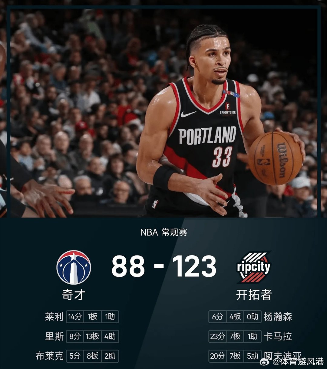 开拓者战胜奇才nba 开拓者123-88战胜奇才。卡马拉砍下全场最高的23分7板