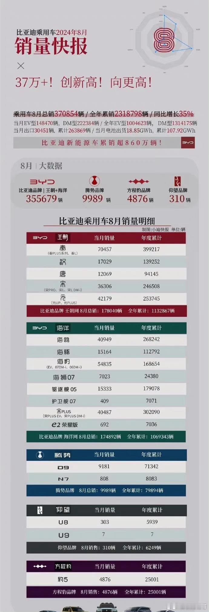 #抽奖# 为庆祝迪子8月销售373083辆，再创纪录！#2024愿你所愿# 开心