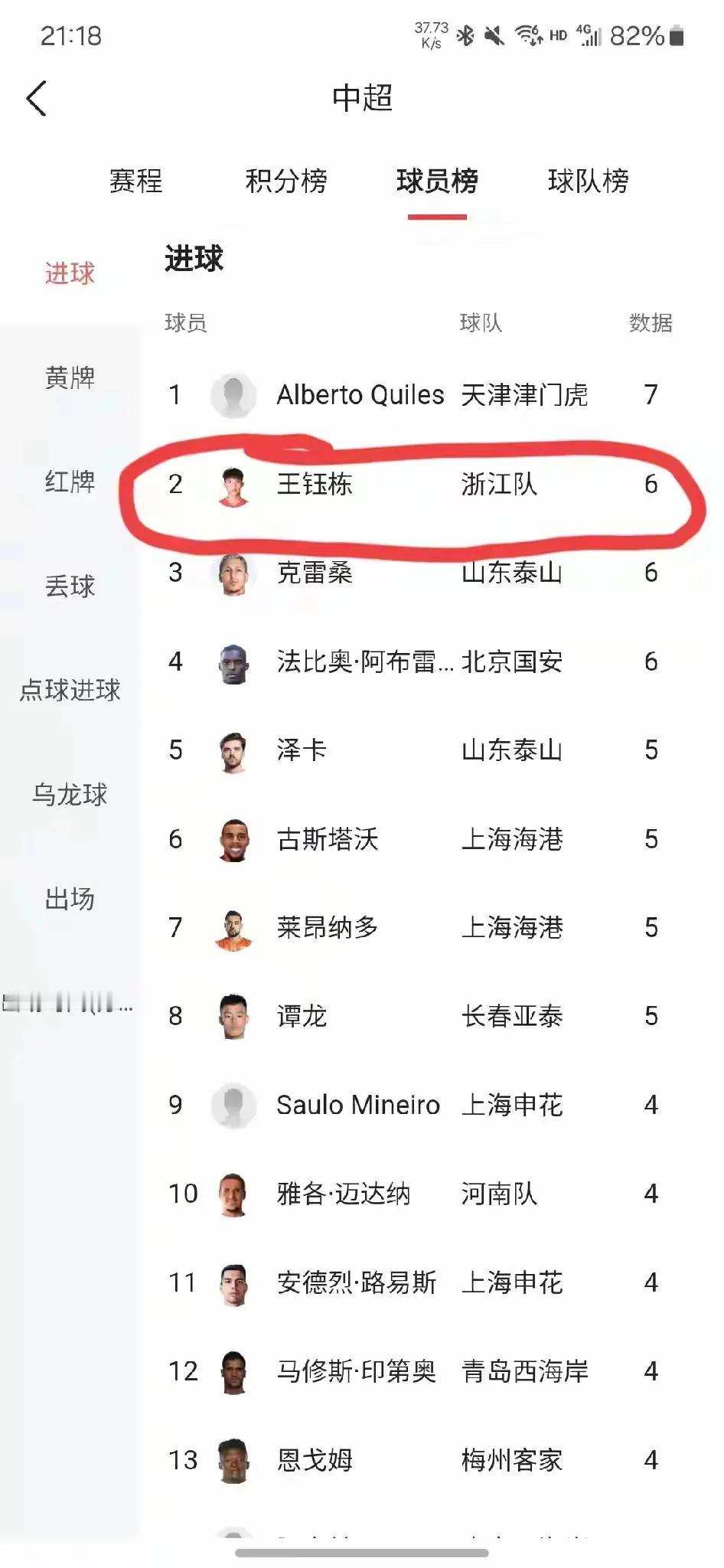 震惊了！看了一下中超射手榜，中国国家队主力前锋既然没有一个在中超射手榜前12里面