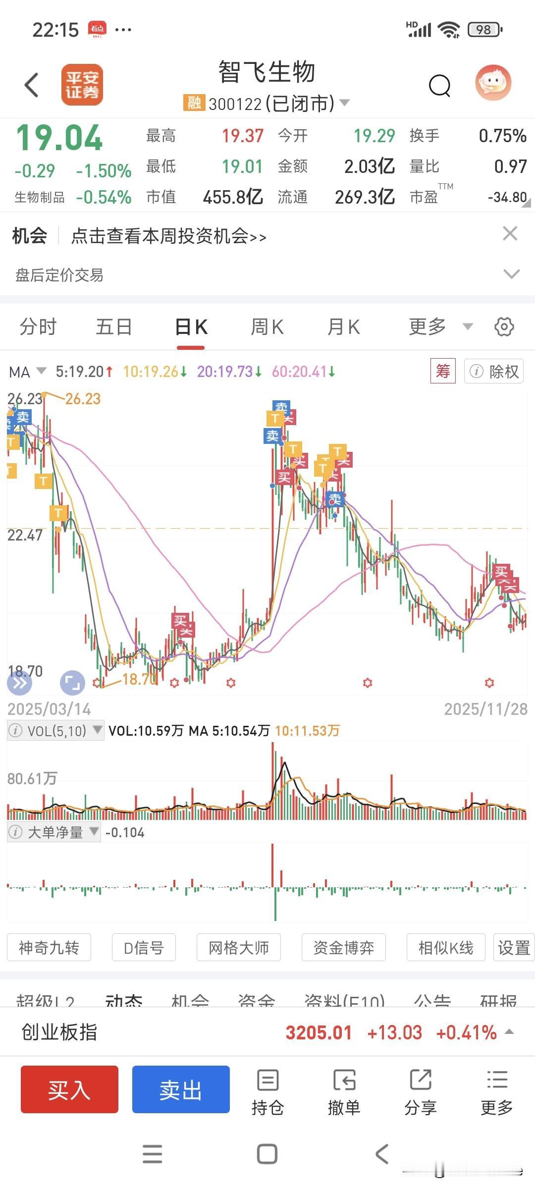 本来7月24涨停那天回本了可以走的，当时想格局一下，结果就越来越低！屡创新低！记