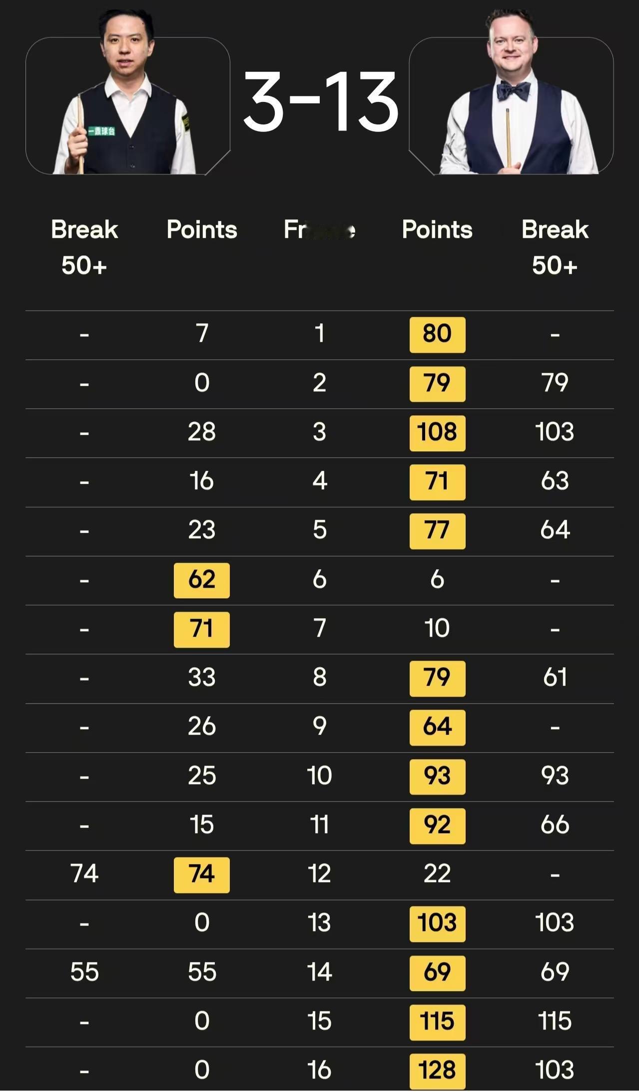 肖国栋结束了本赛季斯诺克之旅，可以好好休息一下了。

世锦赛墨菲发挥出色，13-