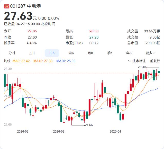 中电港一季报果然炸裂！营收298.62亿元，同比暴增144.36%；净利润1.5