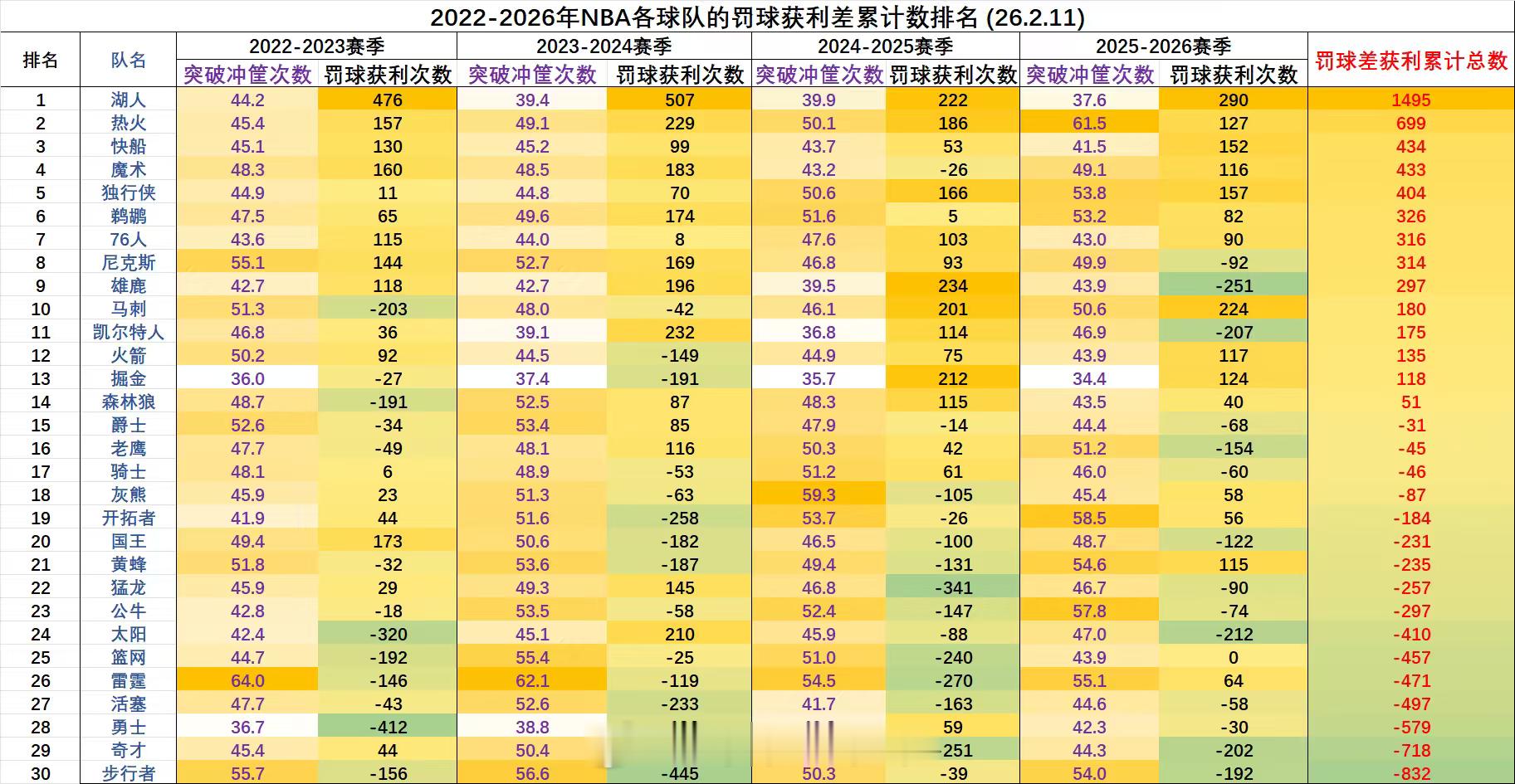 望周知，谁都可以说判罚不公，唯独糊➗不行 
