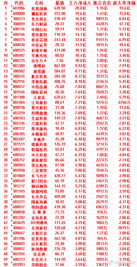 7月7日尾盘30分钟，主力资金卖出的50名单！ 