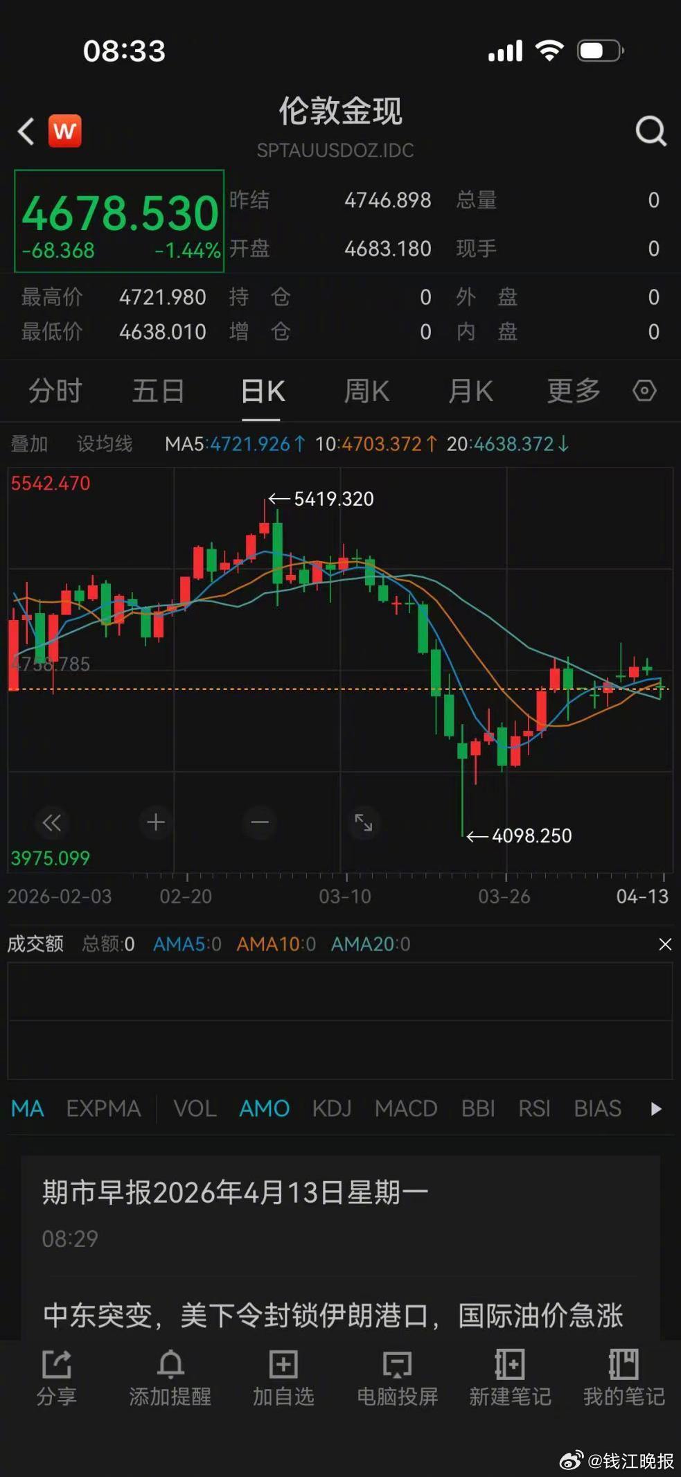 【#黄金回吐上周涨幅#】备受瞩目的美伊谈判没有成果，4月13日一早，贵金属大跌。