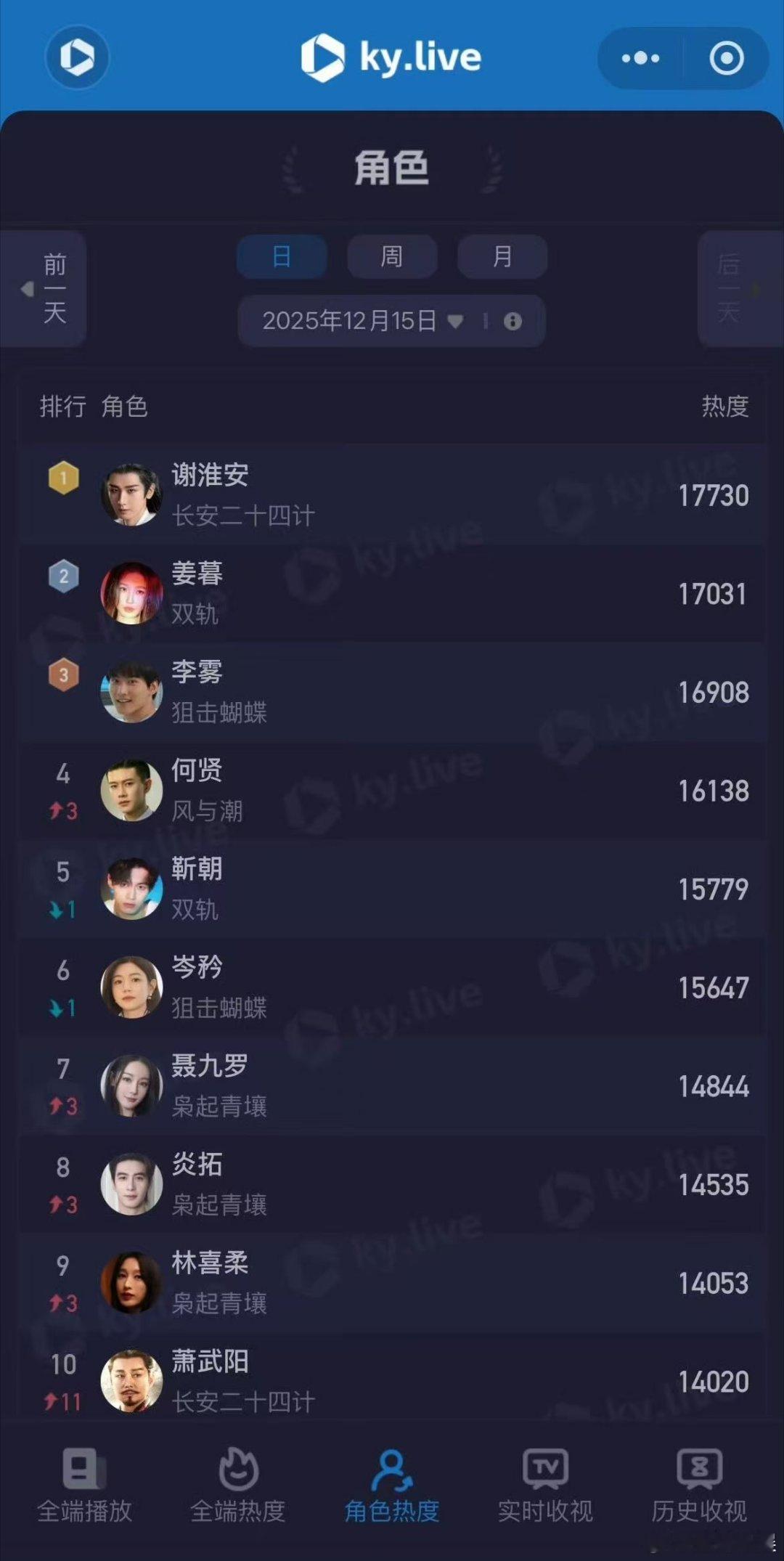 成毅谢淮安角色热度排名第一成毅谢淮安酷云角色热度排名第一成毅谢淮安酷云角色热度排