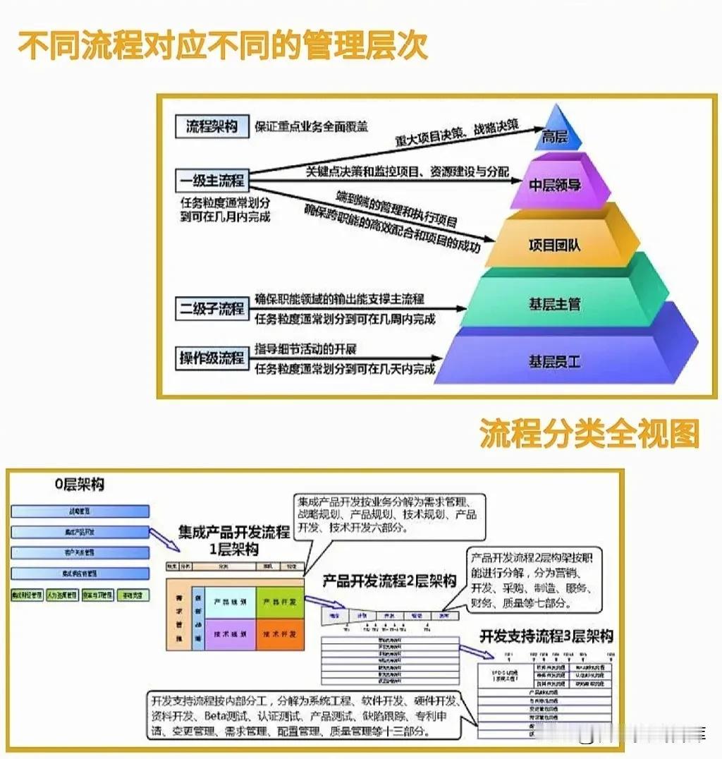 【华为公司超详细的流程管理图解】

任正非先生一直强调客户、流程与绩效是企业管理
