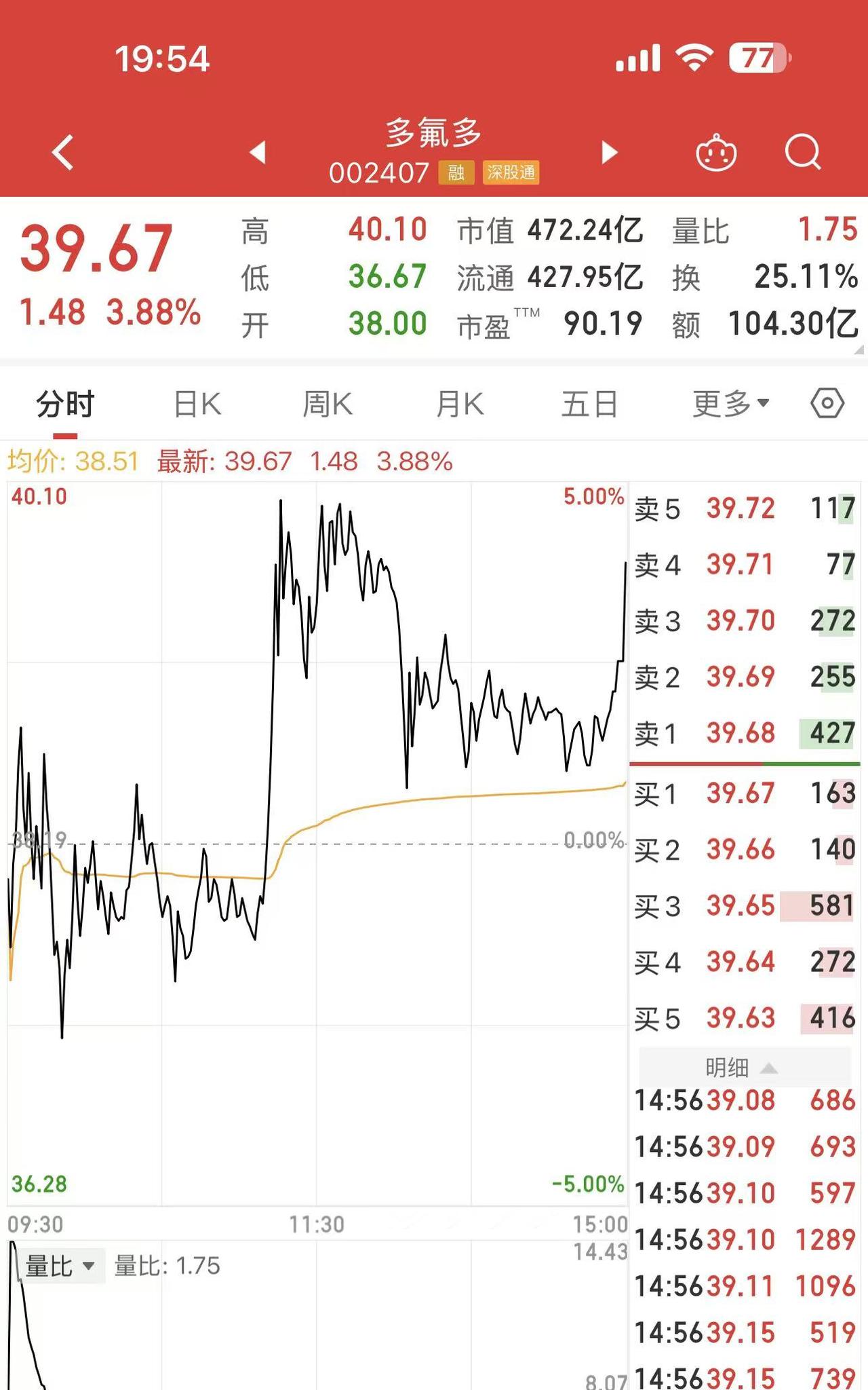 赚个菜钱就很开心了。
今天A股大盘出奇的好，一天都运行在上升通道，真是久违了。