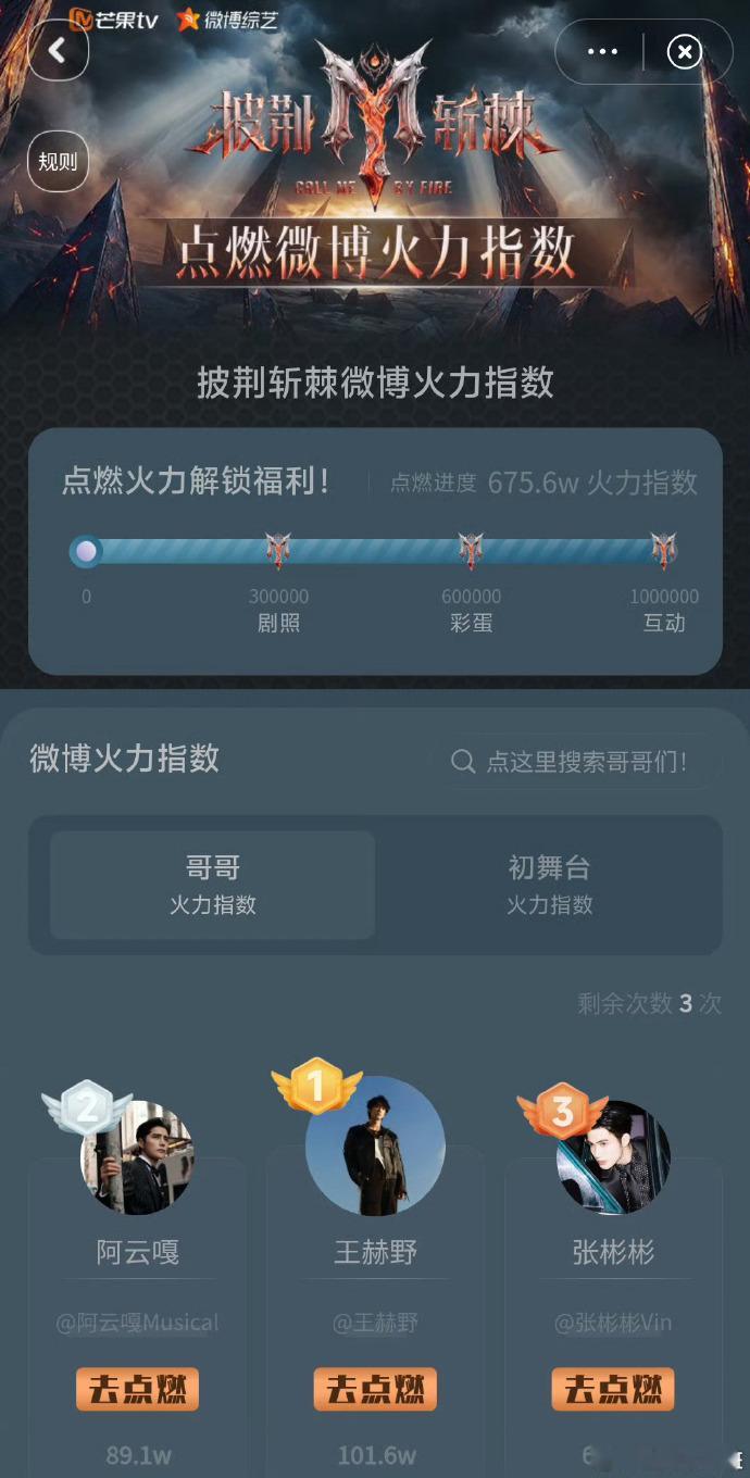 王赫野火力指数双榜TOP1王赫野披哥人气实力双在线 打破所有人的固有印象！不止会