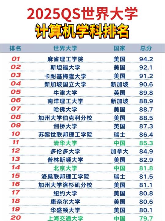 2025年QS世界大学计算机学科排名！