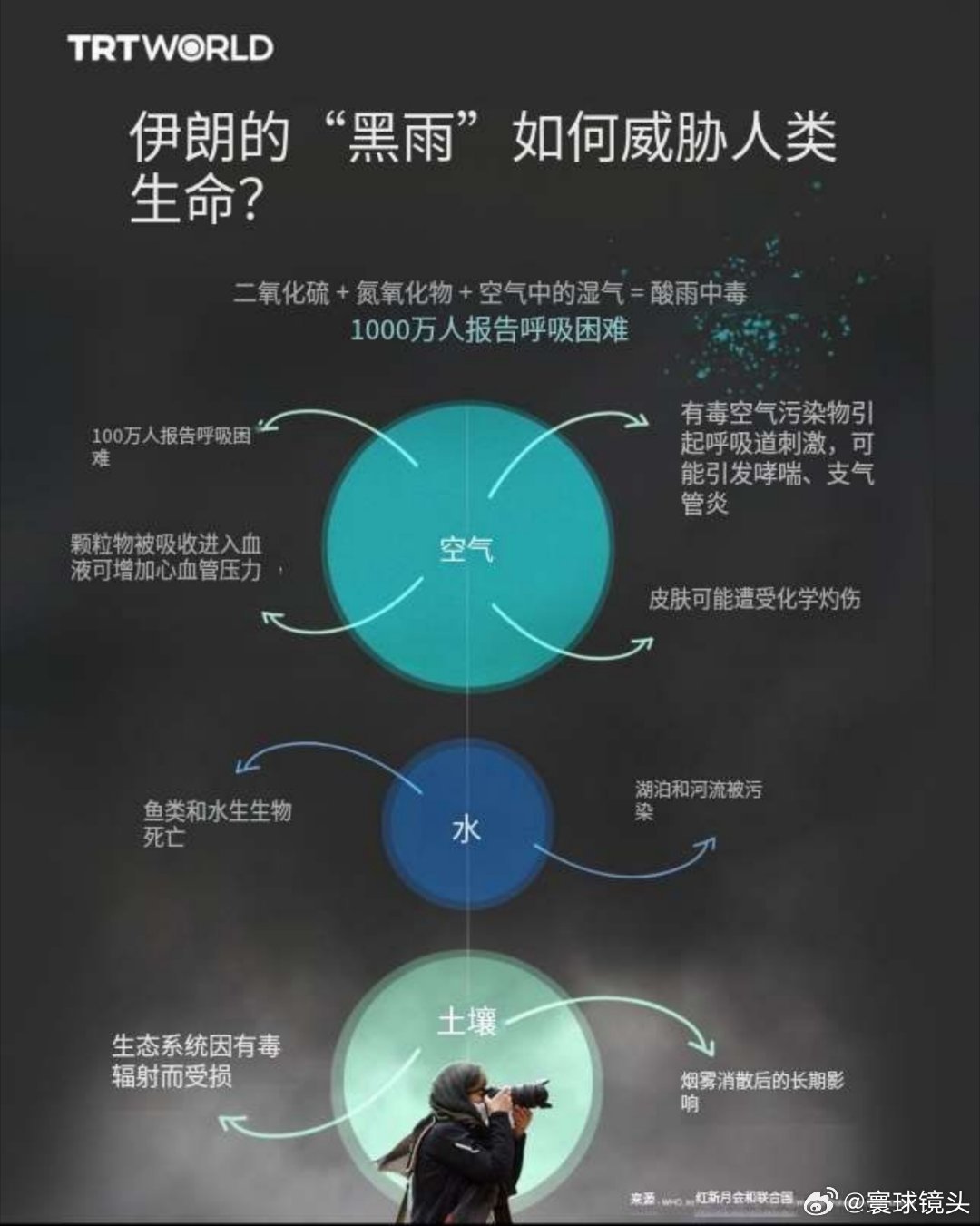 伊朗下起毒雨3月7日晚，以色列空袭了德黑兰的多个石油仓库和炼油厂，浓浓的黑烟直冲