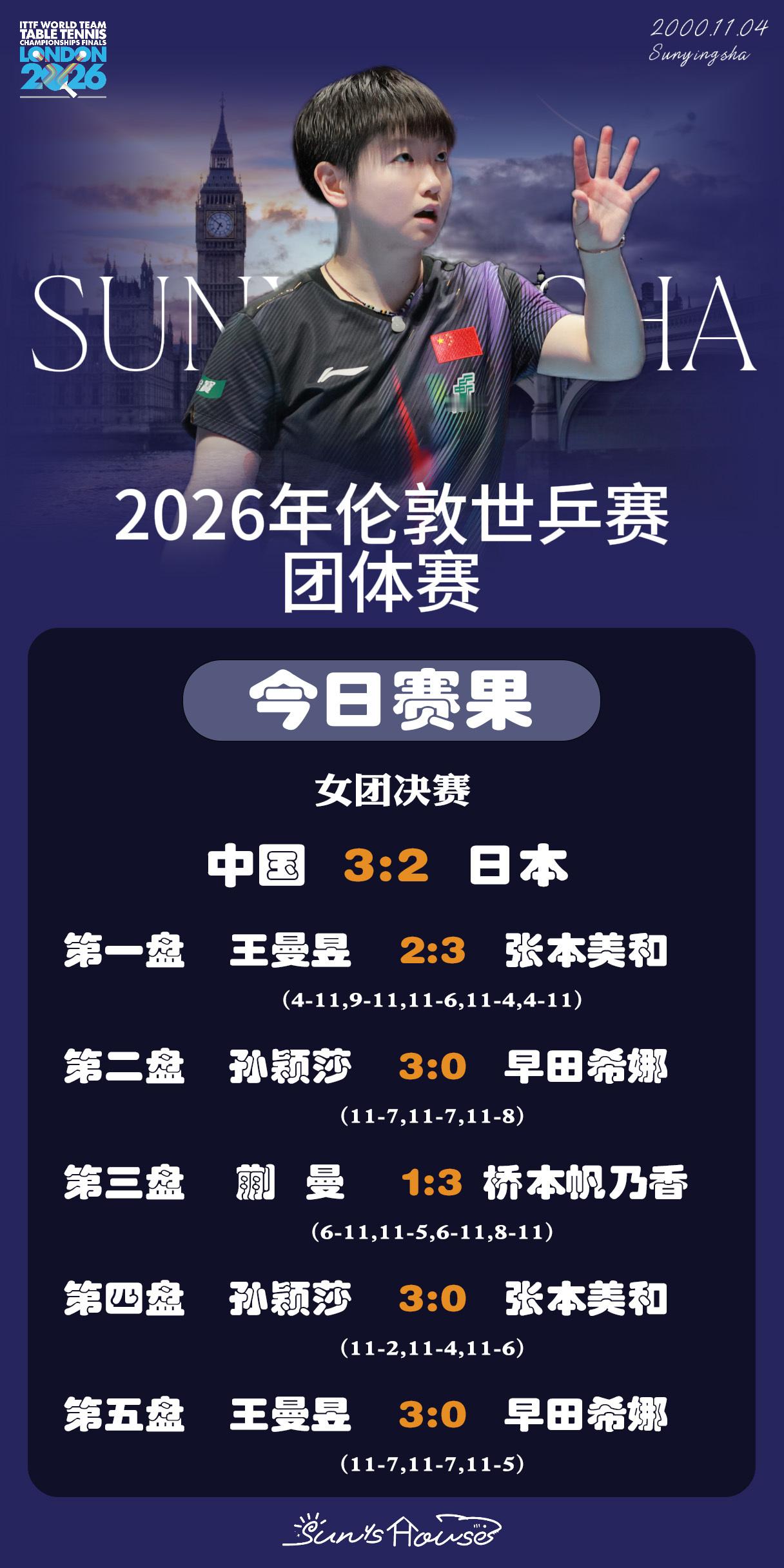 孙颖莎  🏓伦敦世乒赛团体赛 【今日赛果】女团决赛中国🇨🇳3-0日本🇯?