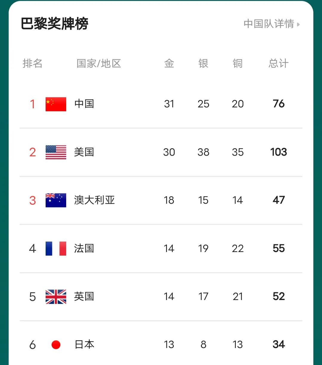金牌榜中国以31金再次反超美国占据榜首，还剩两个比赛日的情况下，中国队基本已经锁