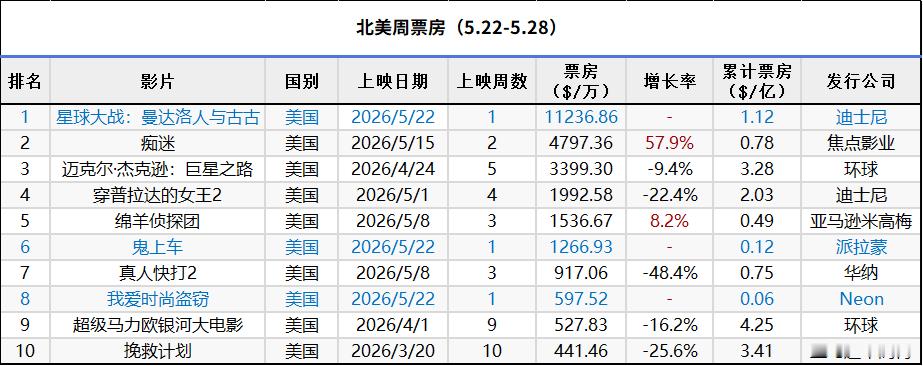 2026年第21周北美票房 ：1.《星球大战：曼达洛人与古古》开画夺冠，成绩略逊