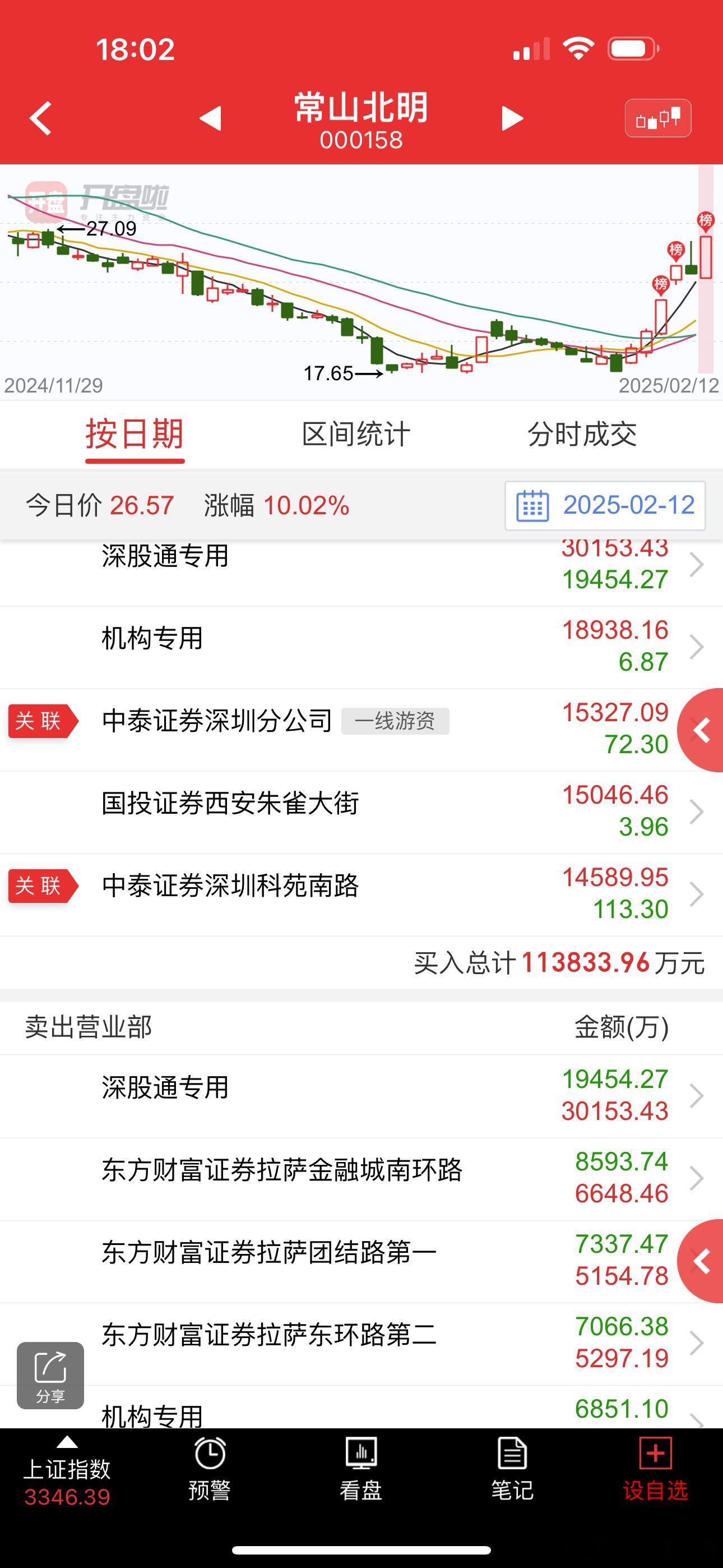 常山北明 sz000158[股票]  这个也是踏空资金做的 