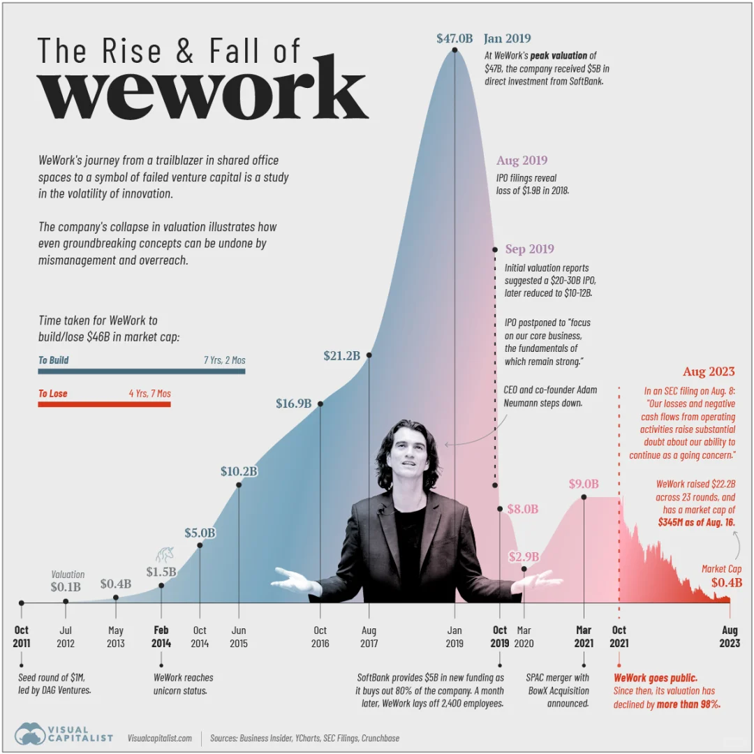 WeWork的兴衰：从共享办公先锋到失败...