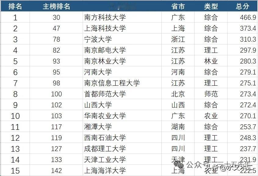 纯“双一流”高校之中，有八所进入了全国百强之列。其中最为突出的是两所年轻高校，分