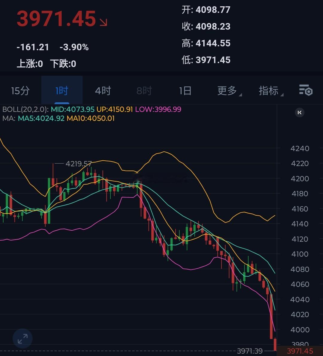 黄金跌破4000大关，白银跌破60大关那么比特币是不是也要延续跌势，给我duan