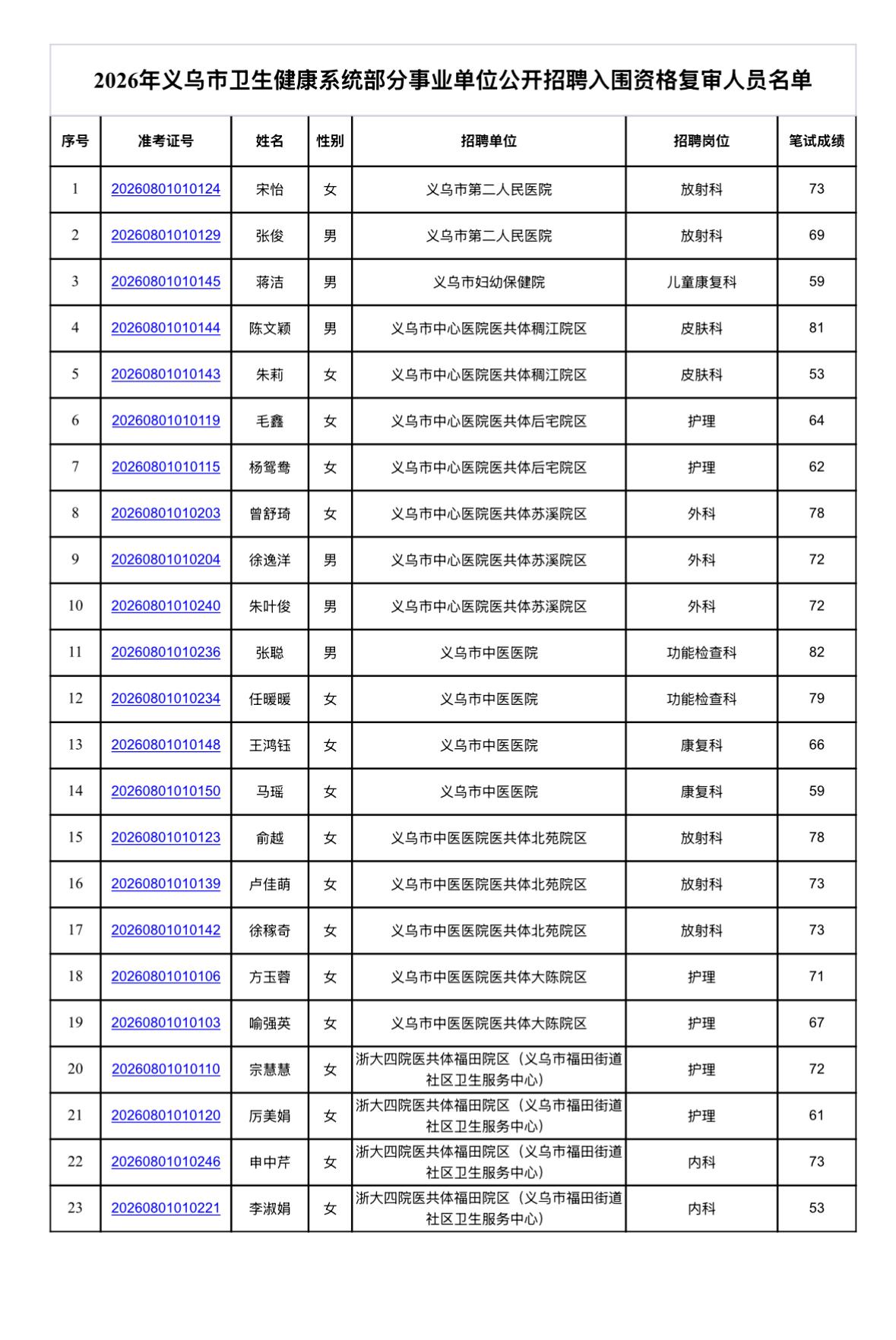 【浙江金华】2026年义乌市卫生健康系统部分事业单位公开招聘笔试成绩及入围资格复
