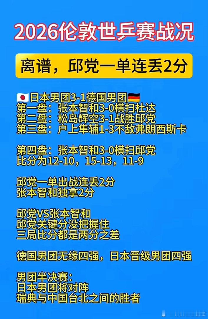 日本男团晋级伦敦半决赛日本男团3比1德国男团真的没想到德国竟然败给了日本！日本男