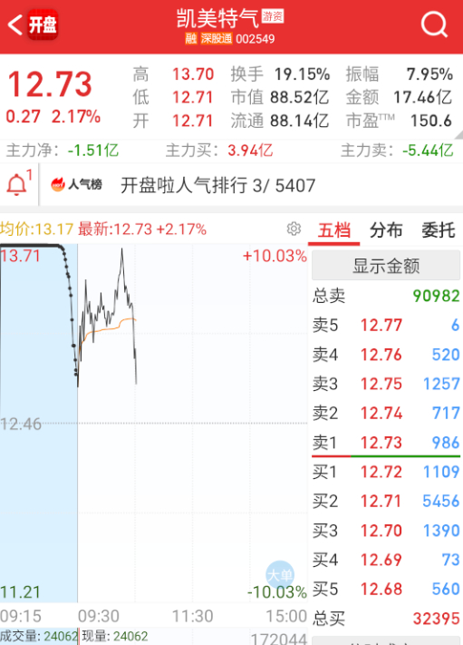 $凯美特气 sz002549$ 佛山这类做转折的，看到持续性不好，估计还是跑路为