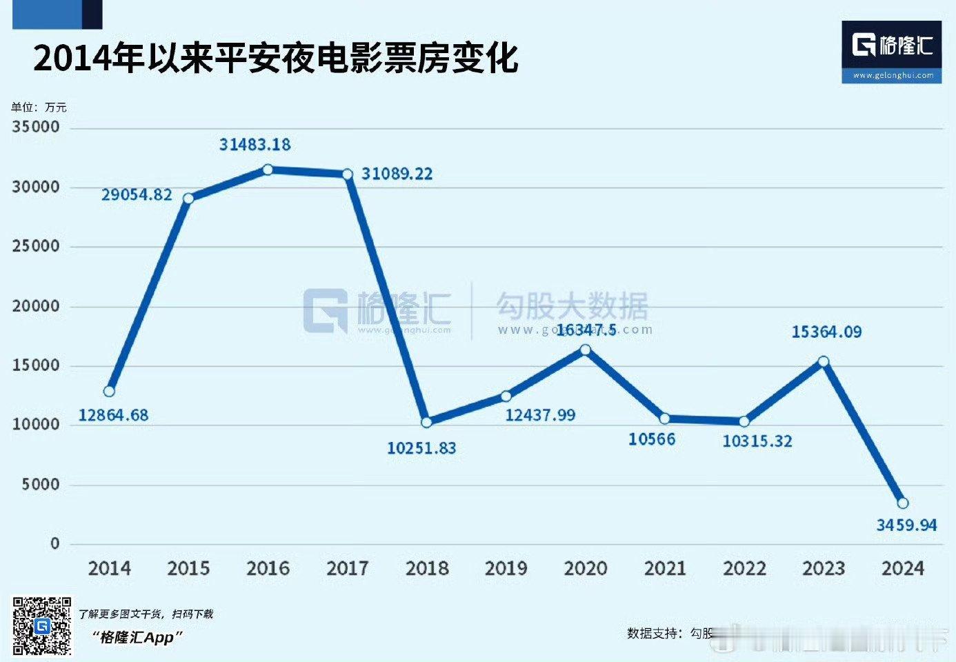 2011年银幕只有9200块，圣诞票房1.1亿，2024年银幕8.6万块，圣诞票