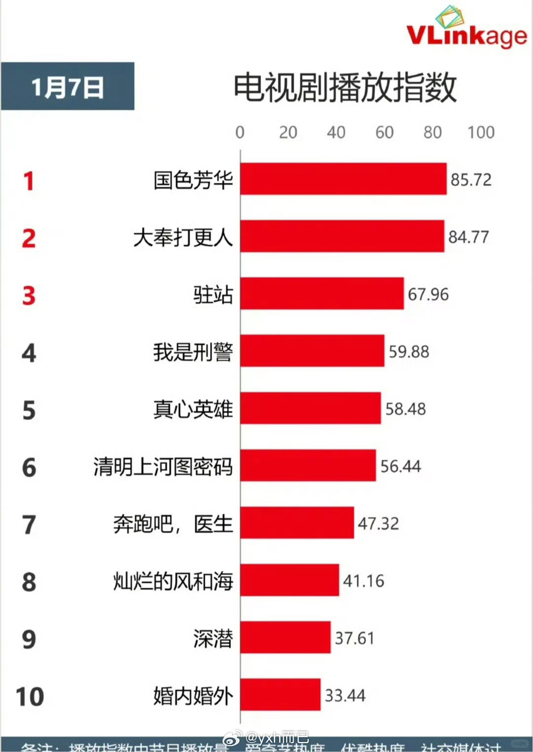 国色第一天就超过大奉？？？这个指数一般都播放量也有关系，所以国色第一天播放量这么