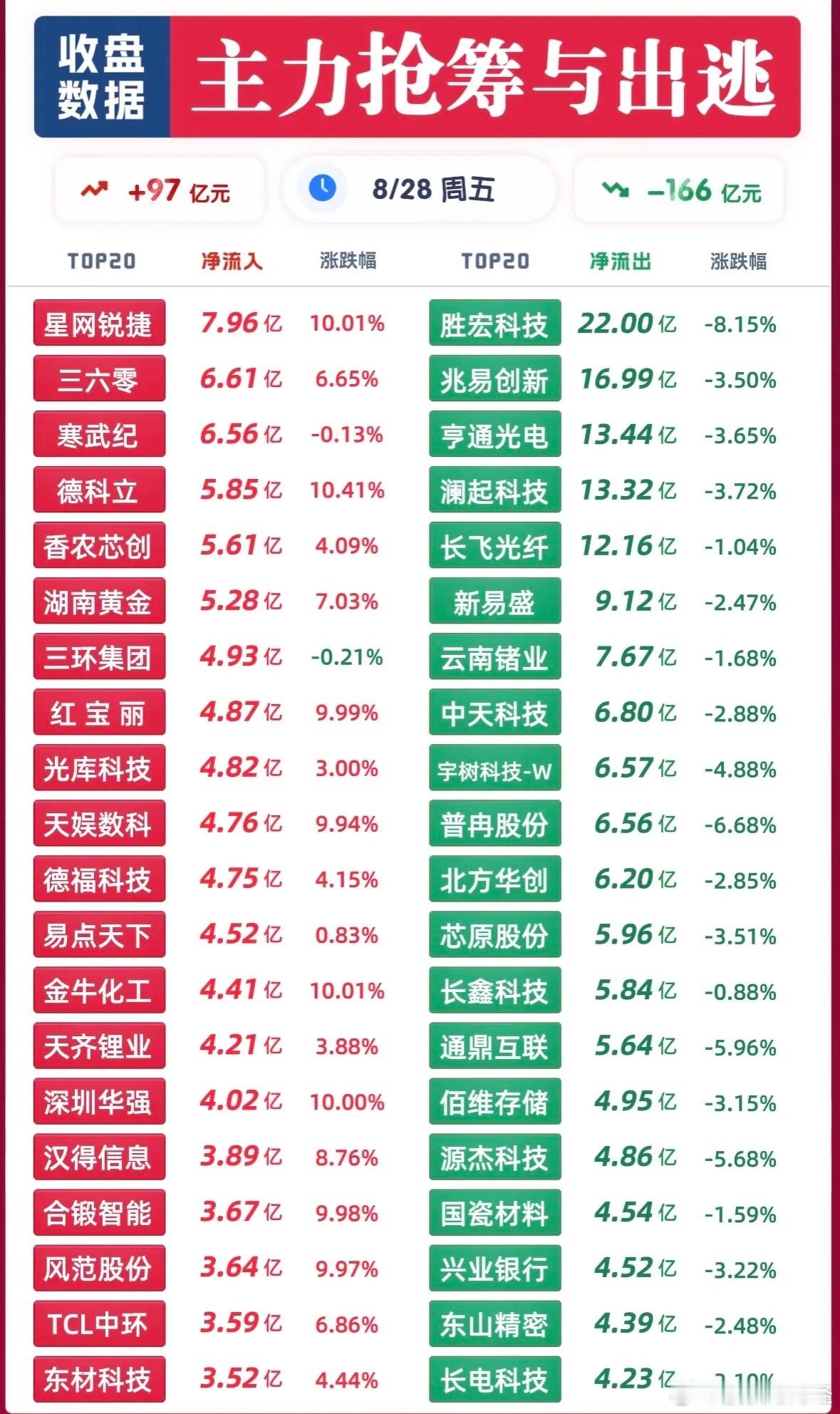 8月28日主力资金净流入—净流出前20名 ​​​