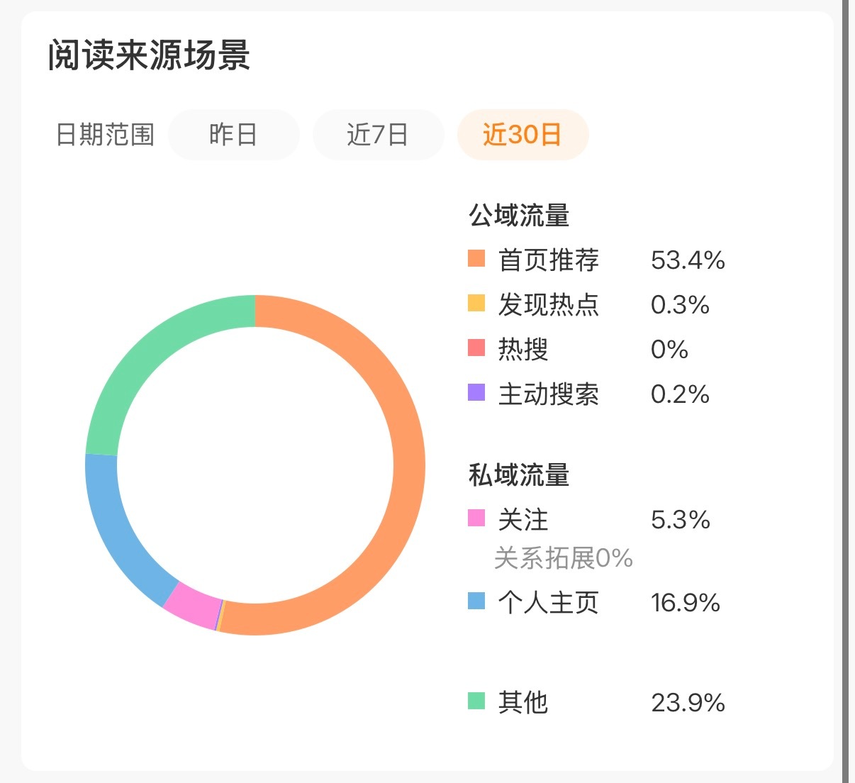 我不知道天天在推什么 
