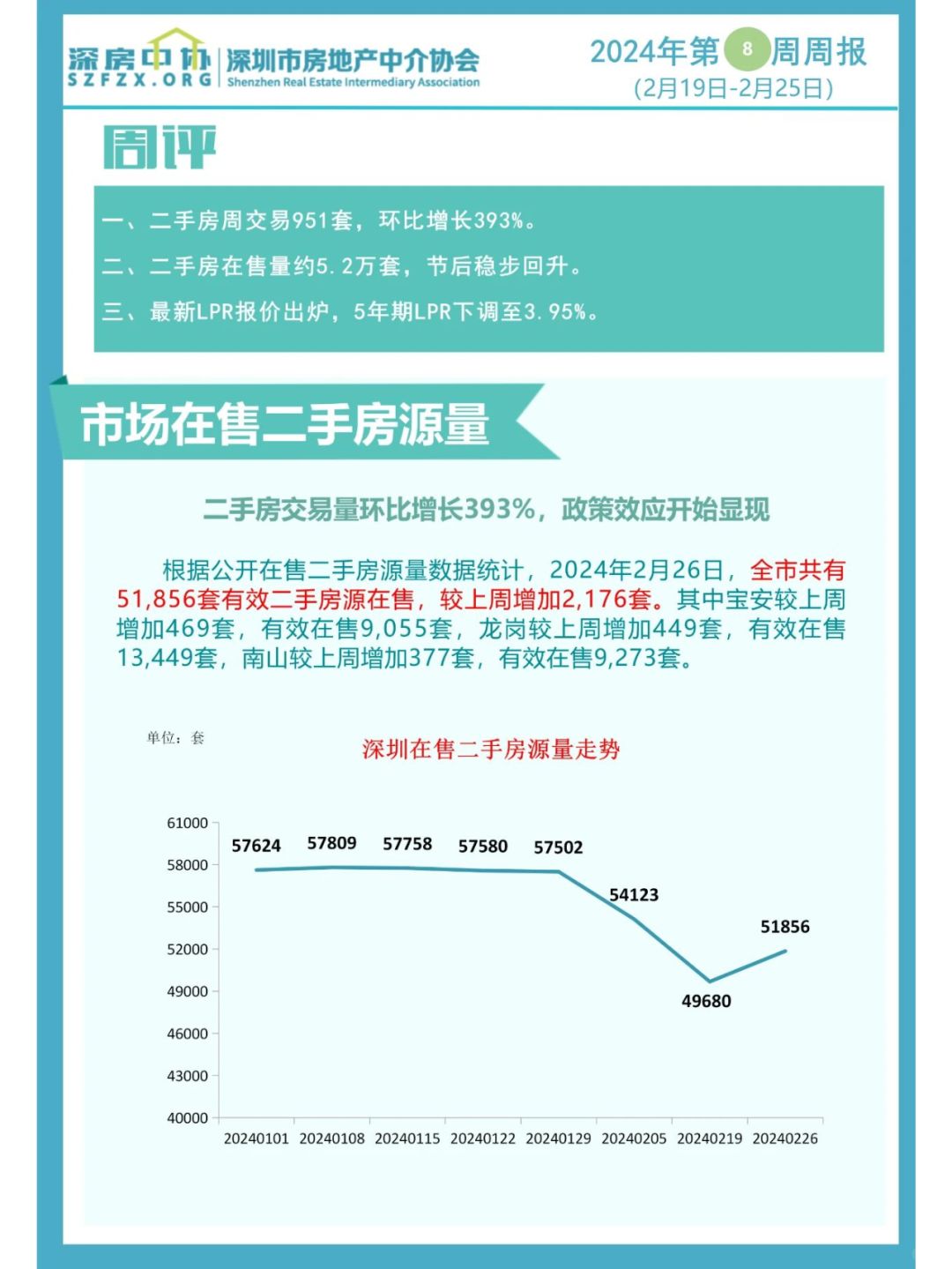 上周深圳二手房录得量快速回升中