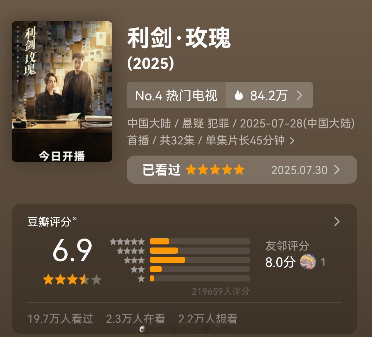 迪丽热巴《利剑玫瑰》豆瓣开分6.9分，接近22w打分，今年现代剧打分人数最多的。