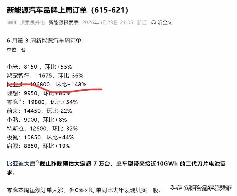 比亚迪订单爆棚
股价为何持续下跌？

上周比亚迪的订单达到106000多台，远远