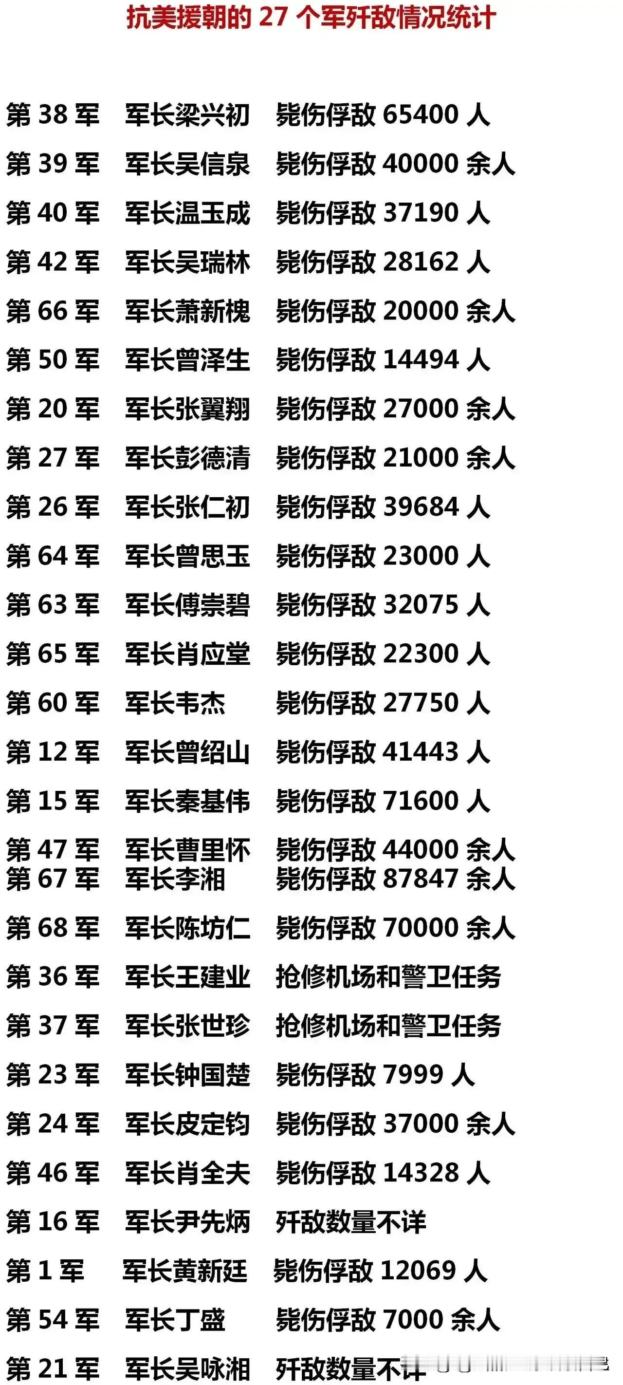 在朝鲜战场上“万岁军”的歼敌数量是最多的吗？其实38军的歼敌数量进不了前三。位列