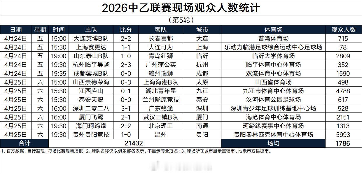 2026中乙联赛现场观众人数统计（第5轮） 