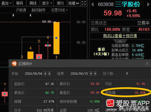 三孚股份603938📈T+4涨幅26.65%