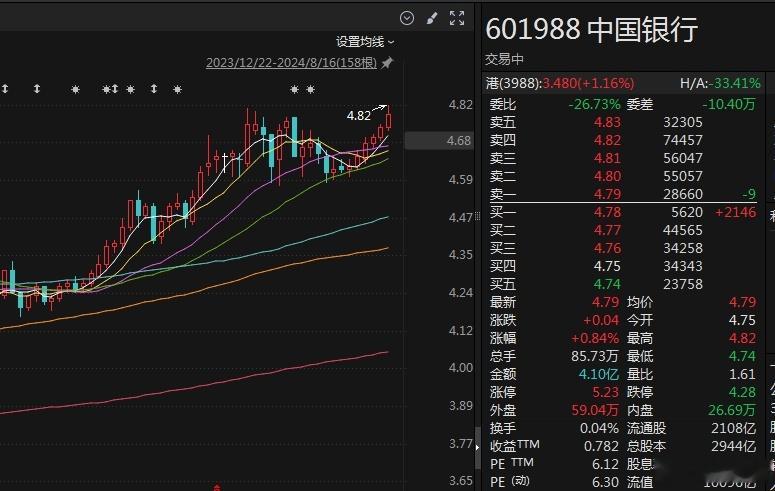 #A股# 四大行牛呀！中国银行、建设银行再创历史新高！我A股的“英伟达”[揣手]