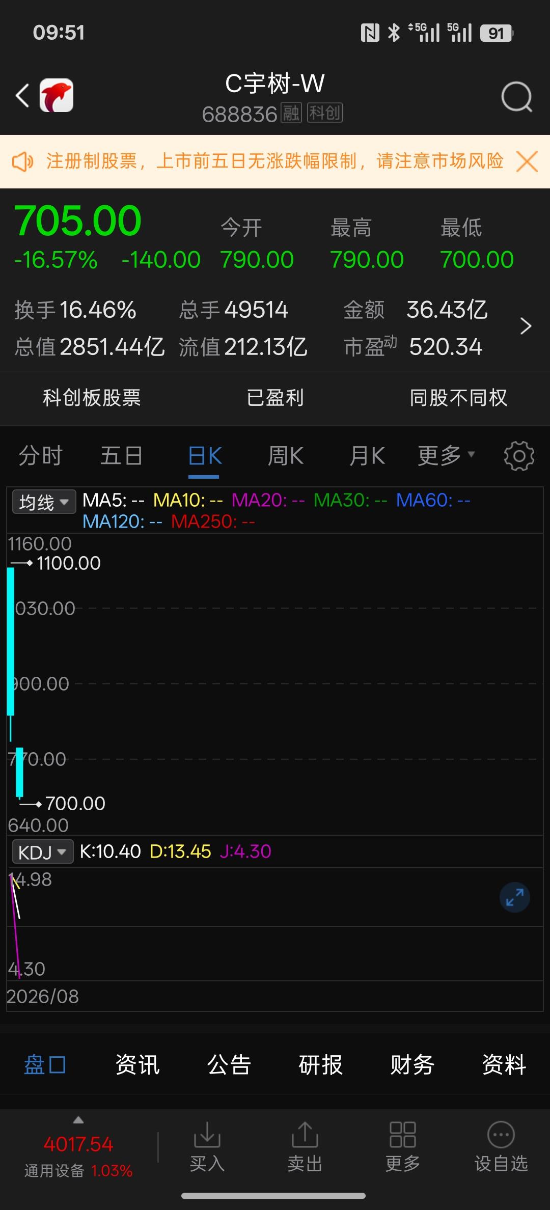 宇树科技开盘上市过后，谁在买谁在卖，最高涨到1000，发行价150，这不是妥妥的