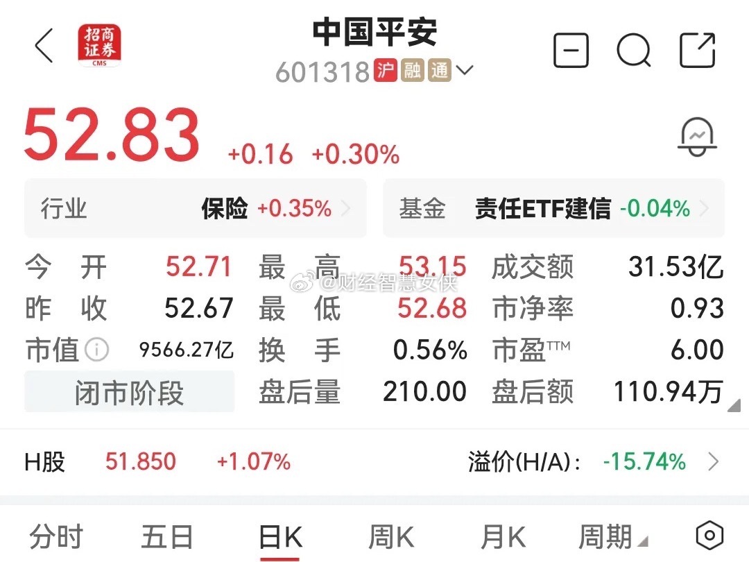 有网友说，中国平安这连续下跌的走势，是不是要我们把今年分红的钱还回去啊。买股票一